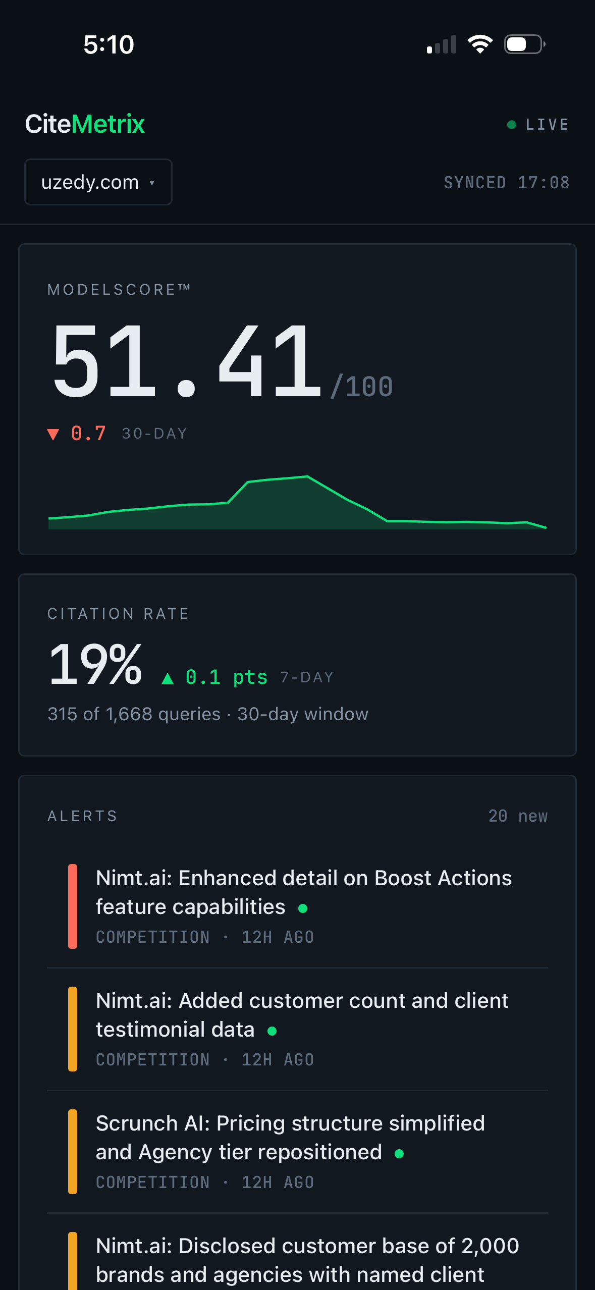 CiteMetrix mobile dashboard showing ModelScore, citation rate, and alerts feed for Canyon Ranch